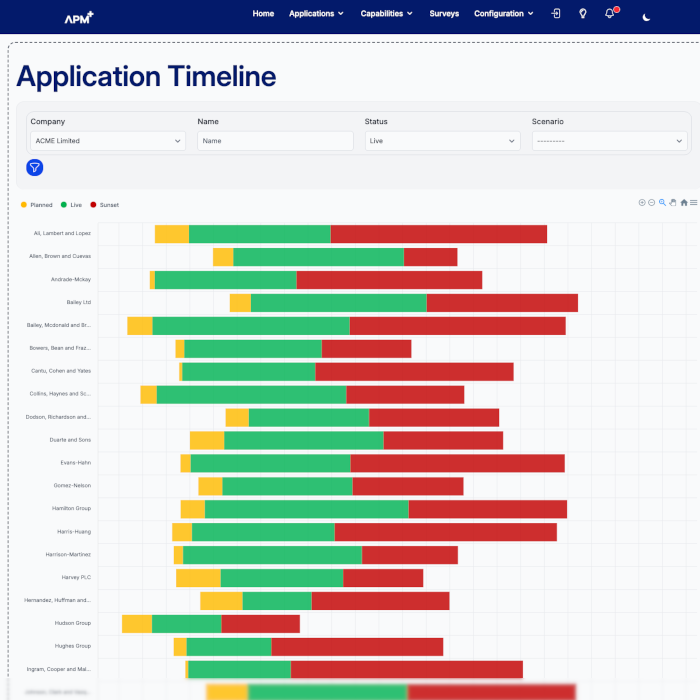 APM+ lifecycle timeline: applications plotted against their support end-dates, used to decide what to remediate before support lapses.